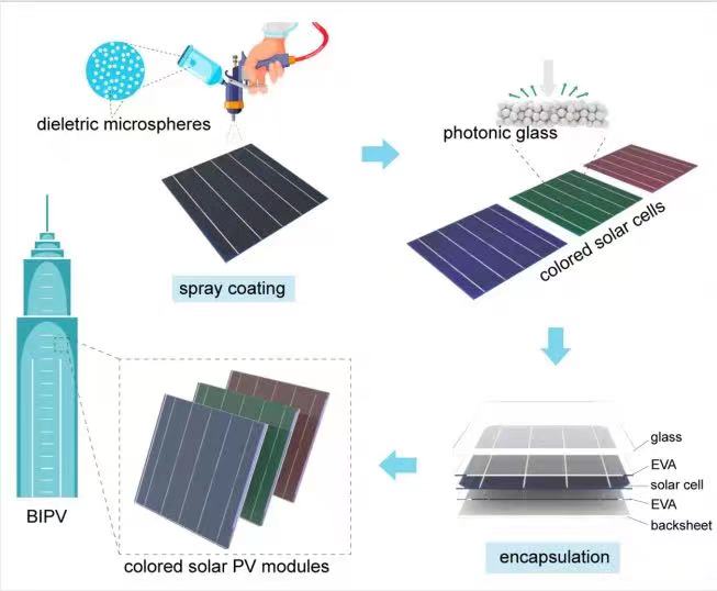 Tabla comparativa de colores del espesor de la película de células solares