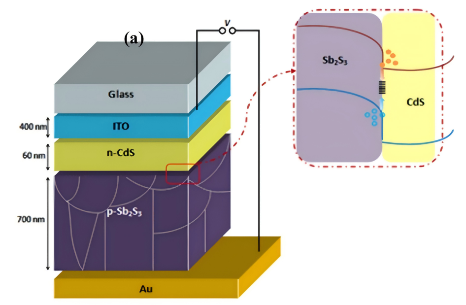 El nuevo diseño de células solares de trisulfuro de antimonio promete una eficiencia un 30% mayor