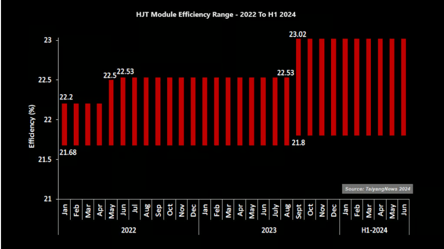 Avances en la eficiencia de los módulos solares HJT desde 2022 hasta el primer semestre de 2024