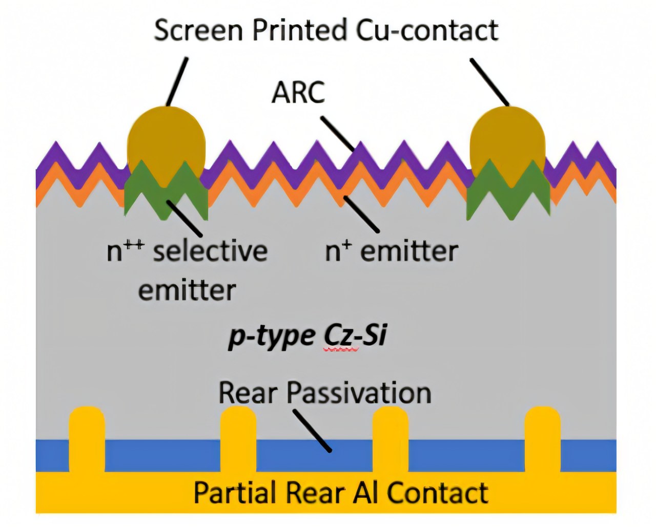 Explorando el rendimiento y la confiabilidad de la pasta conductora de cobre serigrafiada en celdas solares PERC
